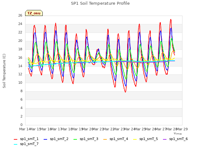 plot of SP1 Soil Temperature Profile