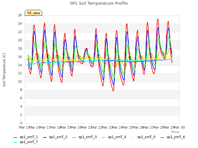 plot of SP1 Soil Temperature Profile