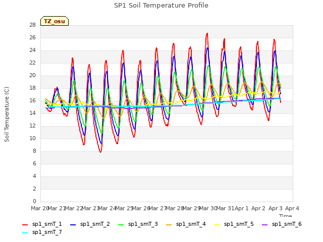plot of SP1 Soil Temperature Profile