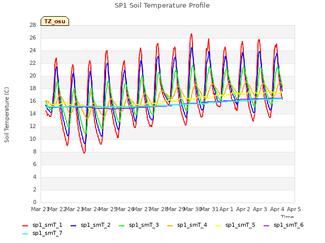 plot of SP1 Soil Temperature Profile