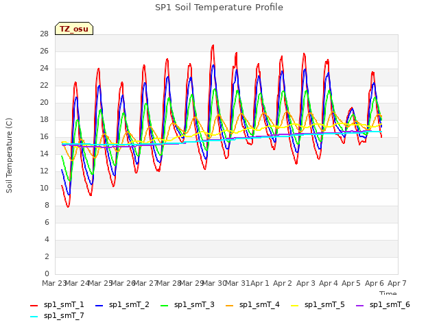 plot of SP1 Soil Temperature Profile