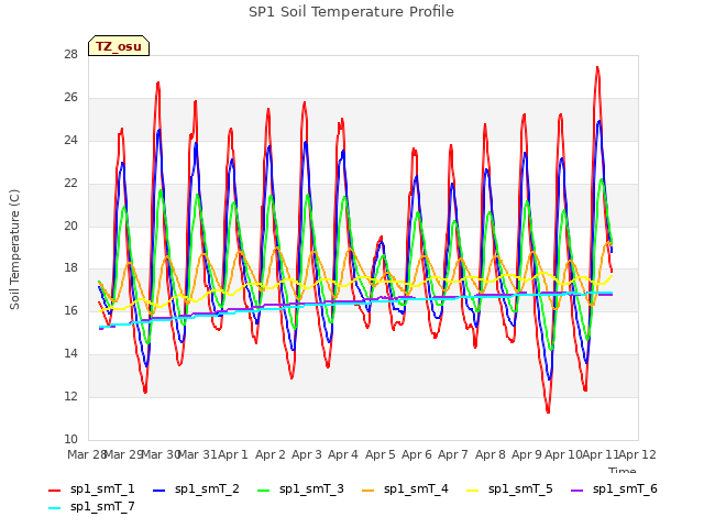 plot of SP1 Soil Temperature Profile