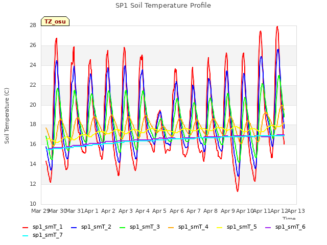 plot of SP1 Soil Temperature Profile