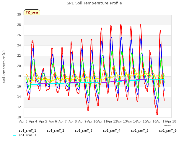 plot of SP1 Soil Temperature Profile