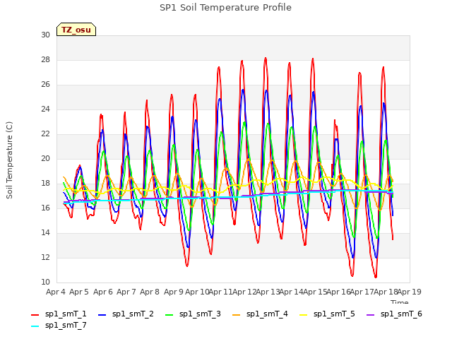 plot of SP1 Soil Temperature Profile