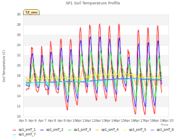plot of SP1 Soil Temperature Profile
