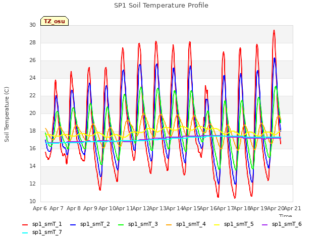 plot of SP1 Soil Temperature Profile