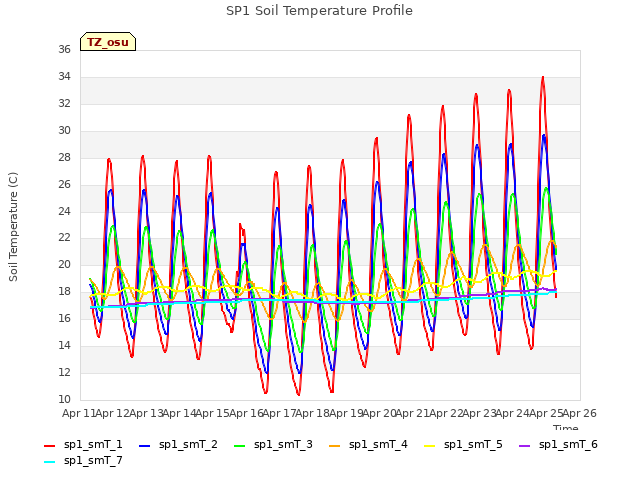 plot of SP1 Soil Temperature Profile