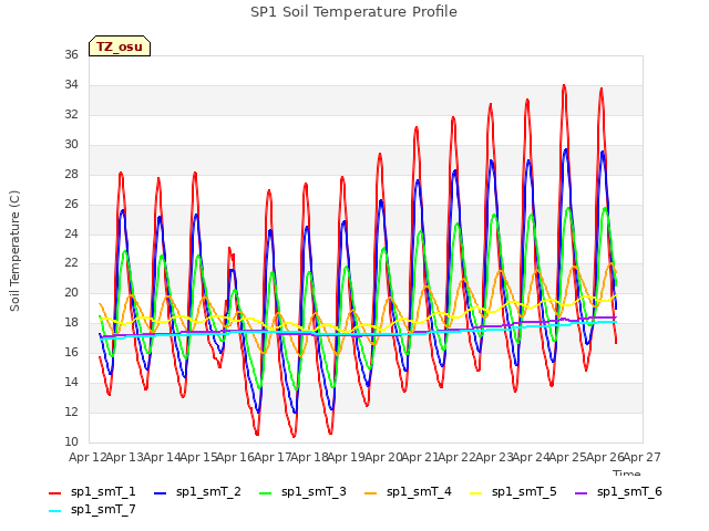 plot of SP1 Soil Temperature Profile