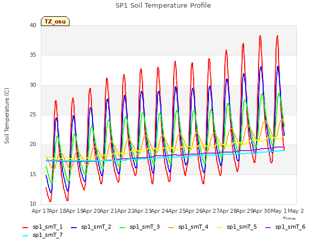 plot of SP1 Soil Temperature Profile