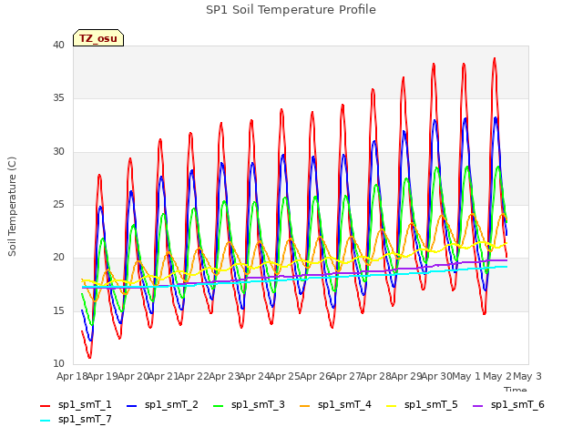 plot of SP1 Soil Temperature Profile