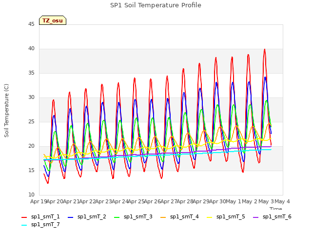 plot of SP1 Soil Temperature Profile