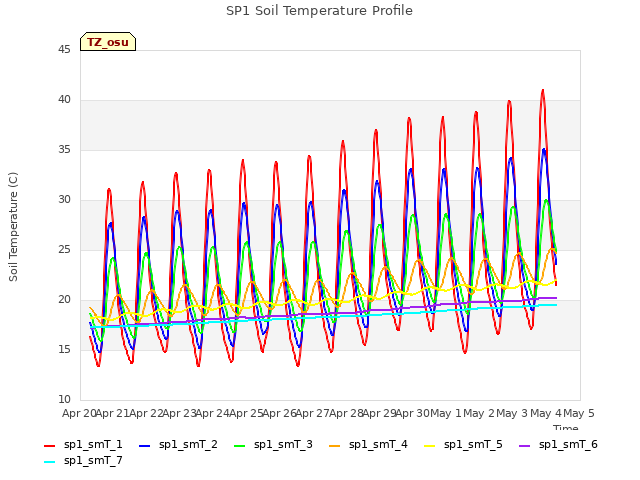 plot of SP1 Soil Temperature Profile