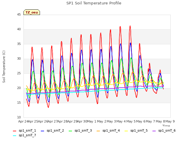 plot of SP1 Soil Temperature Profile