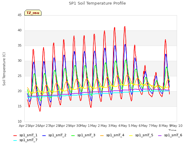 plot of SP1 Soil Temperature Profile