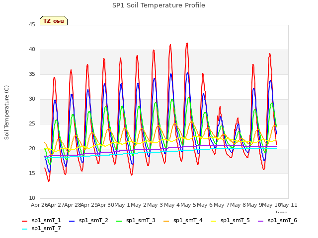 plot of SP1 Soil Temperature Profile