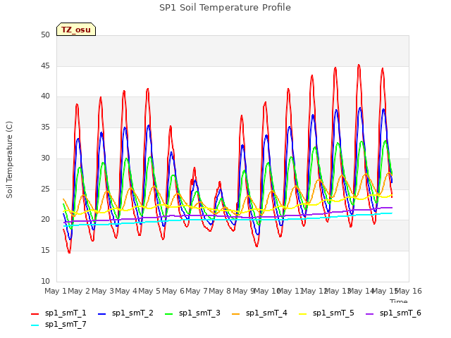 plot of SP1 Soil Temperature Profile