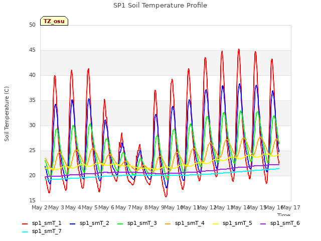 plot of SP1 Soil Temperature Profile