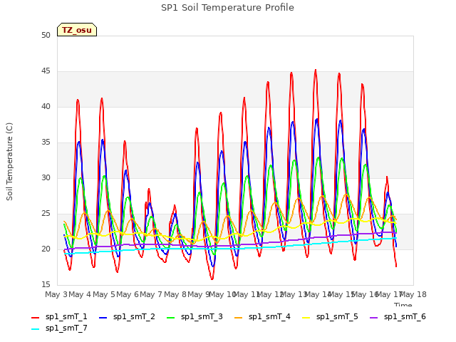 plot of SP1 Soil Temperature Profile