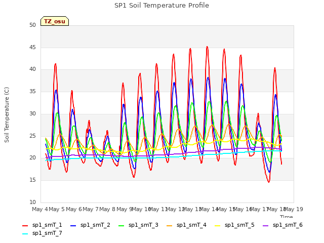 plot of SP1 Soil Temperature Profile