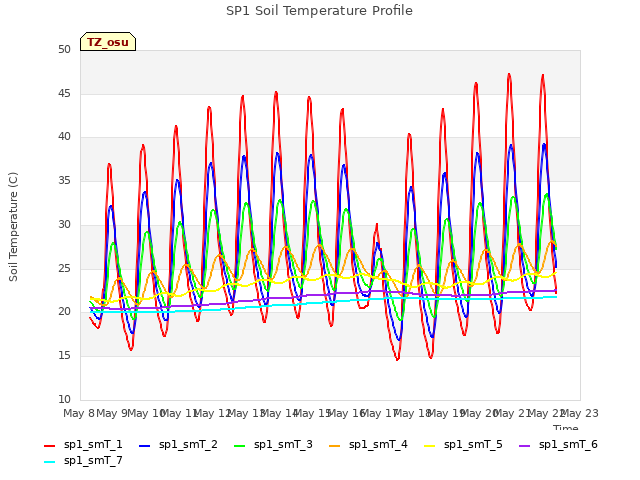 plot of SP1 Soil Temperature Profile