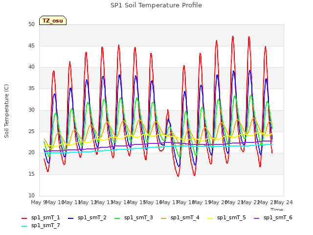 plot of SP1 Soil Temperature Profile