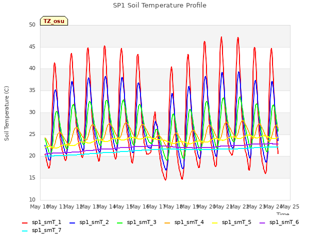 plot of SP1 Soil Temperature Profile