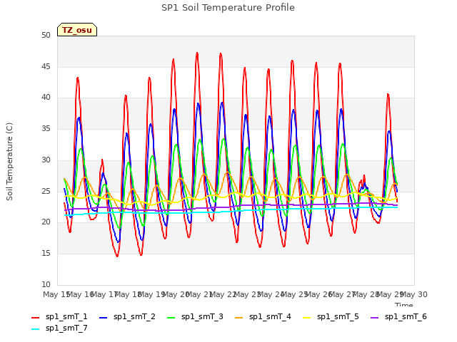 plot of SP1 Soil Temperature Profile