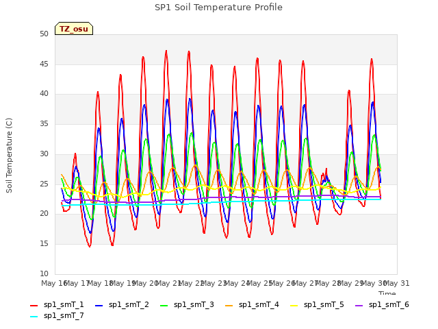 plot of SP1 Soil Temperature Profile