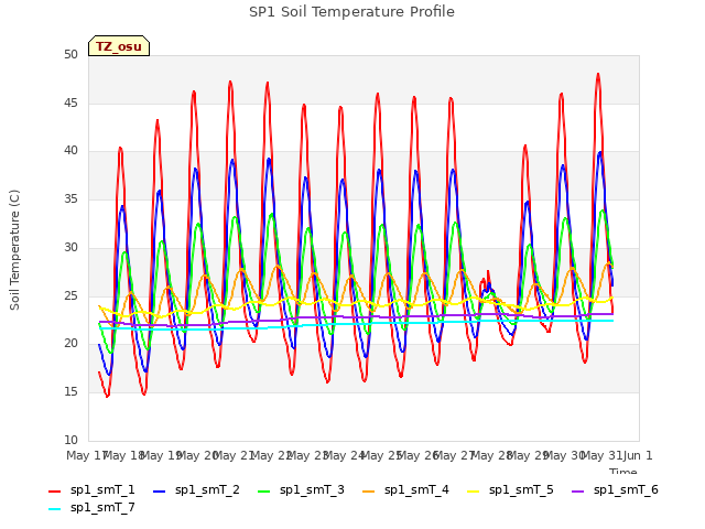 plot of SP1 Soil Temperature Profile