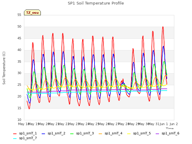 plot of SP1 Soil Temperature Profile