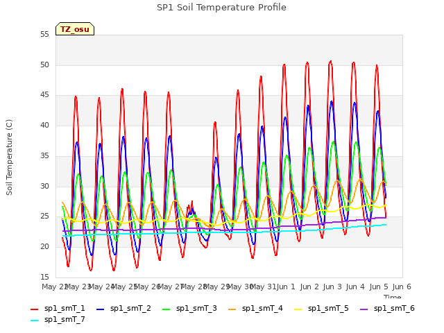 plot of SP1 Soil Temperature Profile