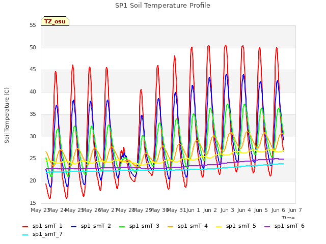 plot of SP1 Soil Temperature Profile