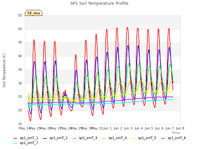 plot of SP1 Soil Temperature Profile