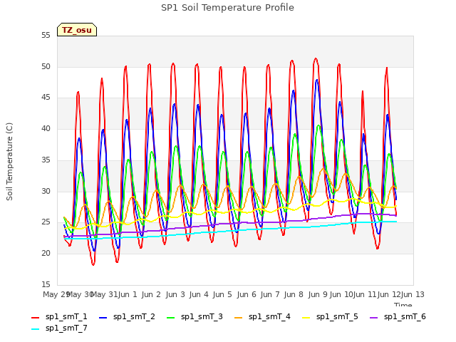 plot of SP1 Soil Temperature Profile