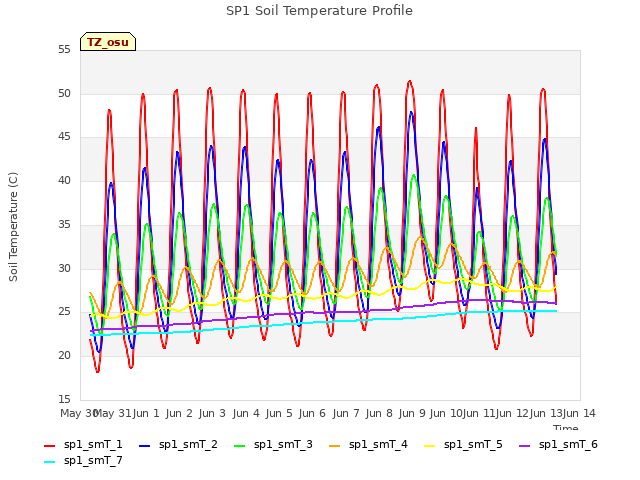 plot of SP1 Soil Temperature Profile