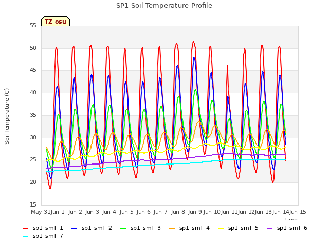 plot of SP1 Soil Temperature Profile