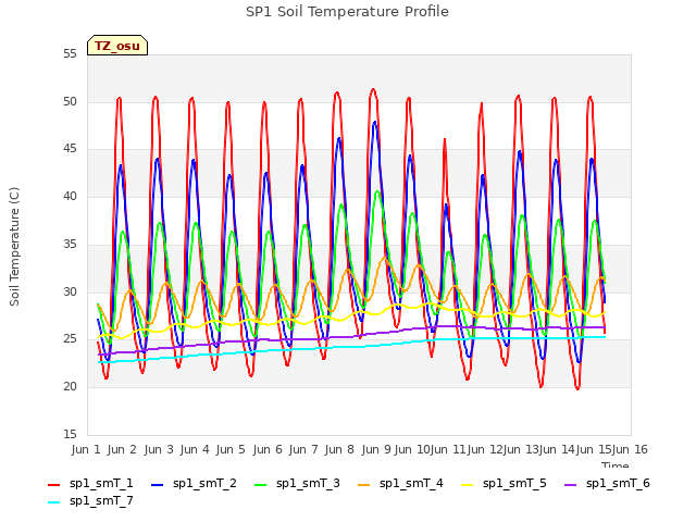 plot of SP1 Soil Temperature Profile