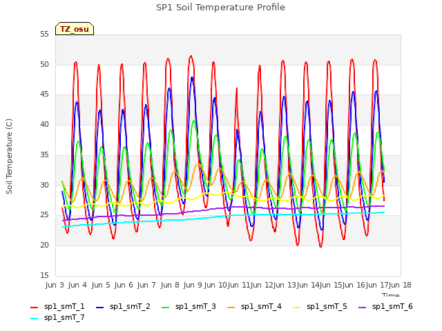 plot of SP1 Soil Temperature Profile