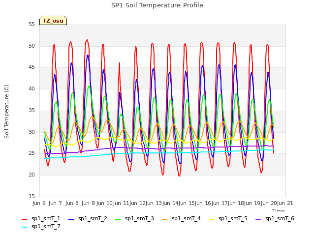 plot of SP1 Soil Temperature Profile