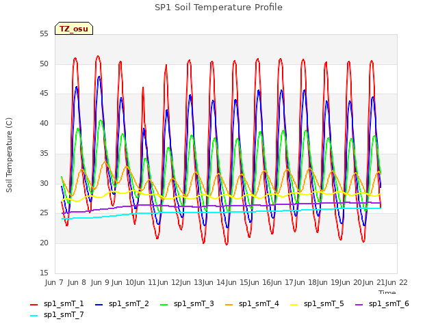 plot of SP1 Soil Temperature Profile