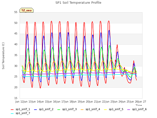 plot of SP1 Soil Temperature Profile