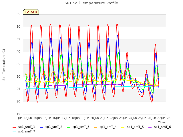 plot of SP1 Soil Temperature Profile