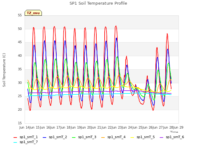 plot of SP1 Soil Temperature Profile