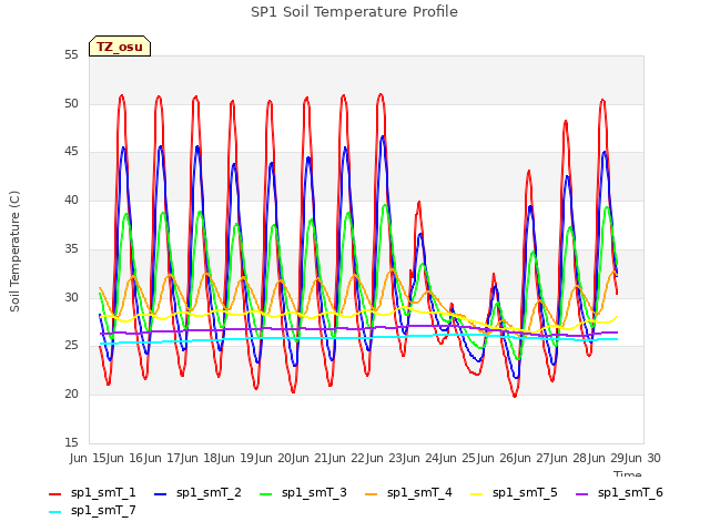 plot of SP1 Soil Temperature Profile