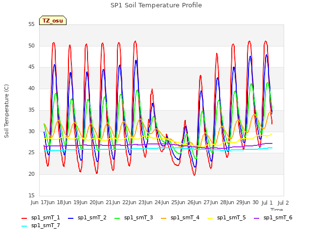 plot of SP1 Soil Temperature Profile
