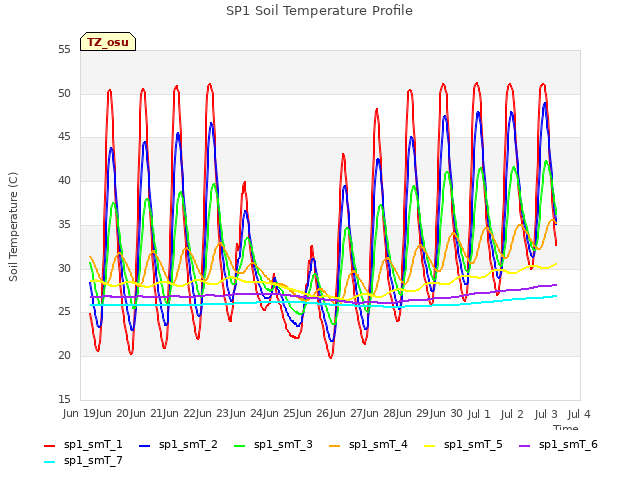 plot of SP1 Soil Temperature Profile