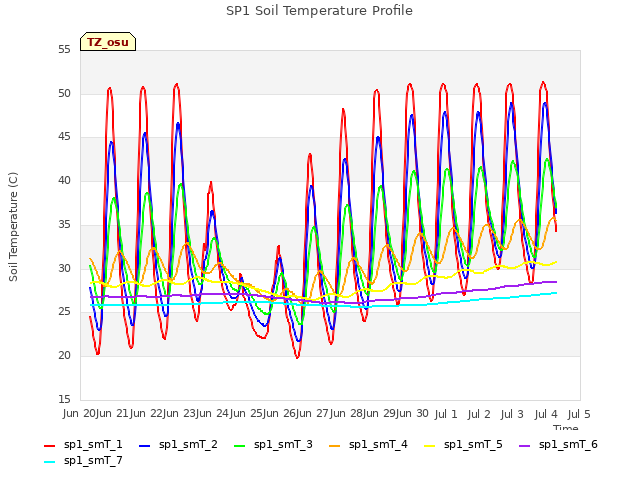 plot of SP1 Soil Temperature Profile