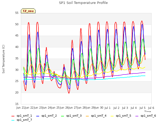 plot of SP1 Soil Temperature Profile