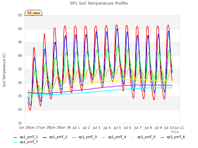 plot of SP1 Soil Temperature Profile